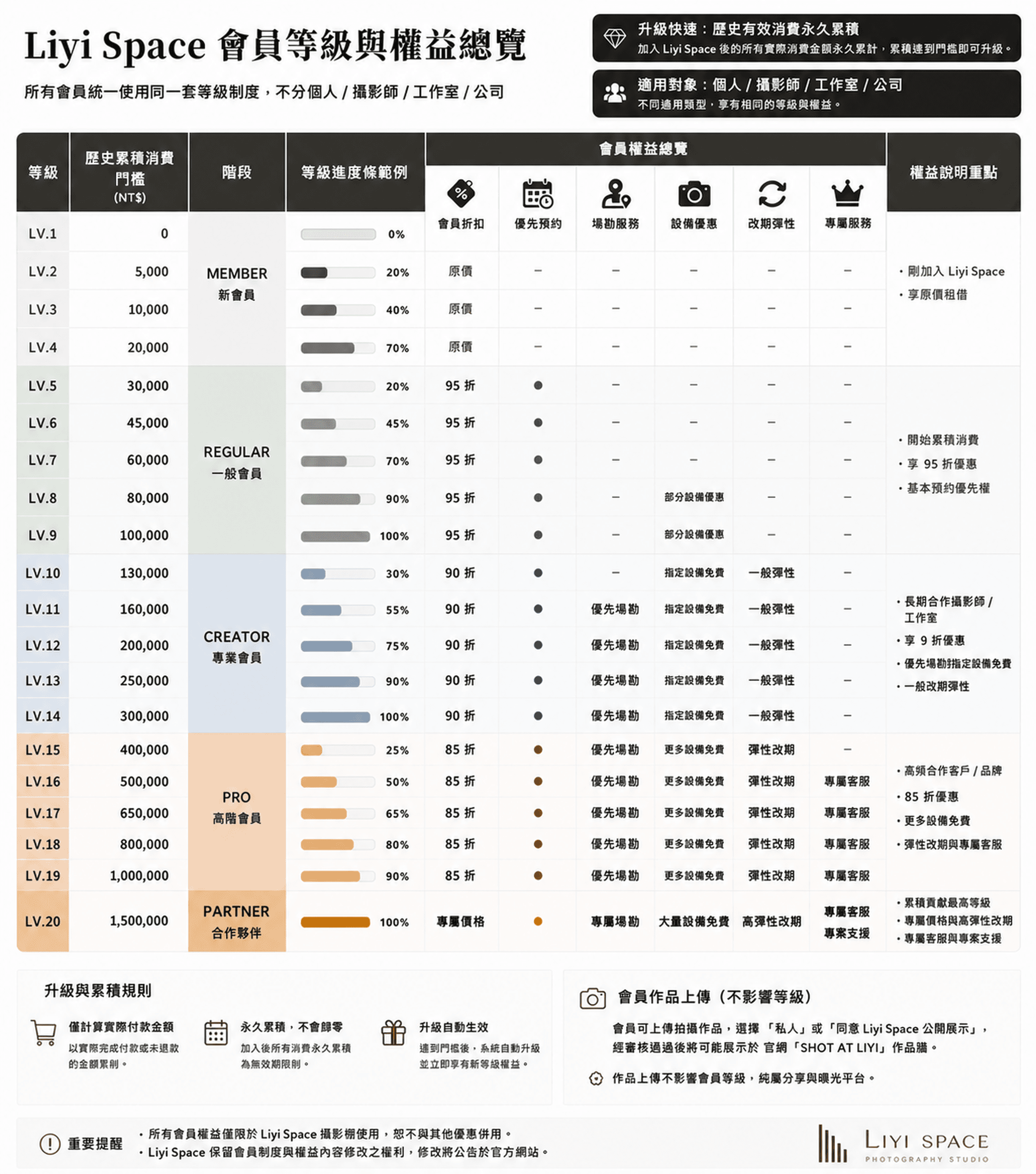 Liyi Space 會員等級與權益總覽:LV.1 至 LV.20 的消費門檻、會員折扣與權益一覽表